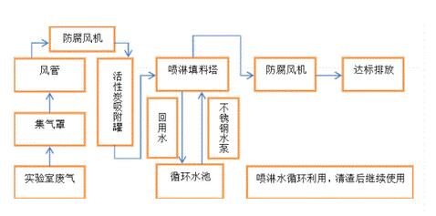 實(shí)驗室廢氣凈化流程圖